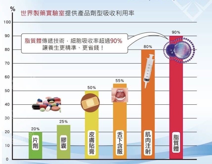 吸收率比較圖